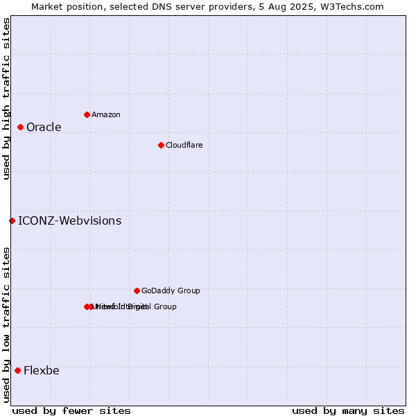 Market position of Oracle vs. Flexbe vs. ICONZ-Webvisions