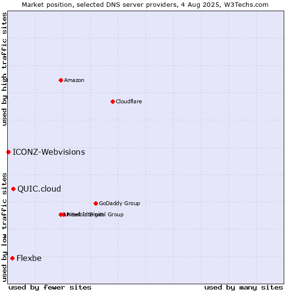 Market position of QUIC.cloud vs. Flexbe vs. ICONZ-Webvisions