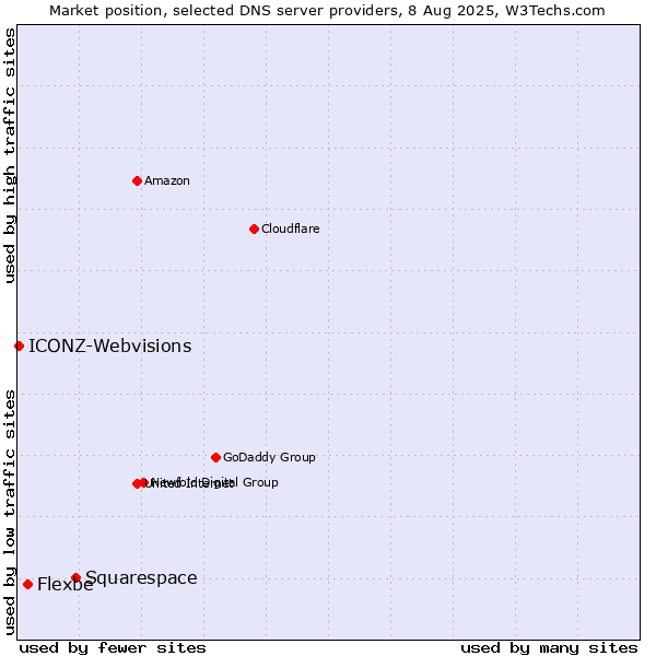 Market position of Squarespace vs. Flexbe vs. ICONZ-Webvisions