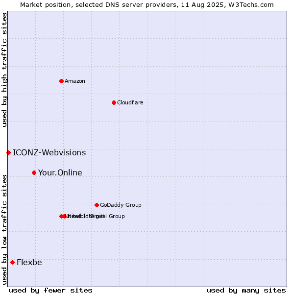 Market position of Your.Online vs. Flexbe vs. ICONZ-Webvisions