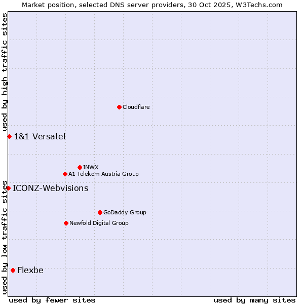 Market position of Flexbe vs. 1&1 Versatel vs. ICONZ-Webvisions