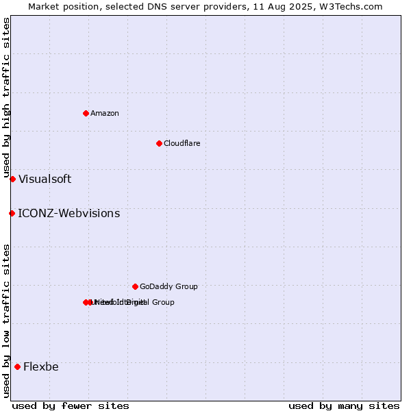 Market position of Flexbe vs. Visualsoft vs. ICONZ-Webvisions