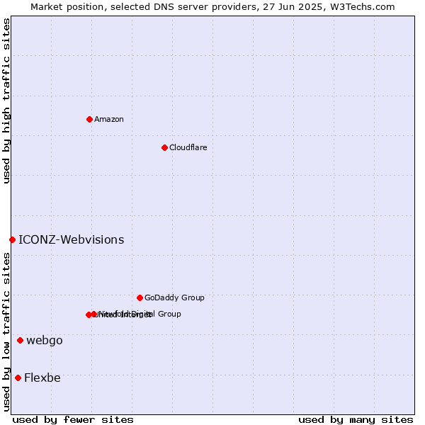 Market position of webgo vs. Flexbe vs. ICONZ-Webvisions