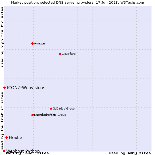 Market position of Flexbe vs. ICONZ-Webvisions vs. Webhost Python