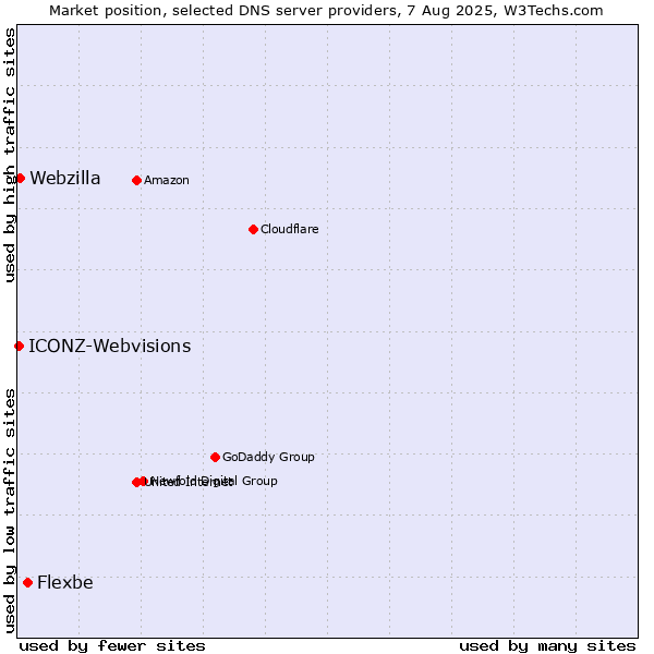 Market position of Flexbe vs. Webzilla vs. ICONZ-Webvisions