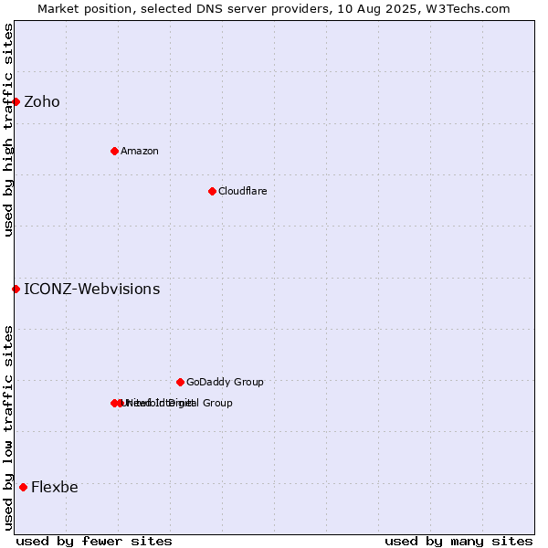 Market position of Flexbe vs. Zoho vs. ICONZ-Webvisions