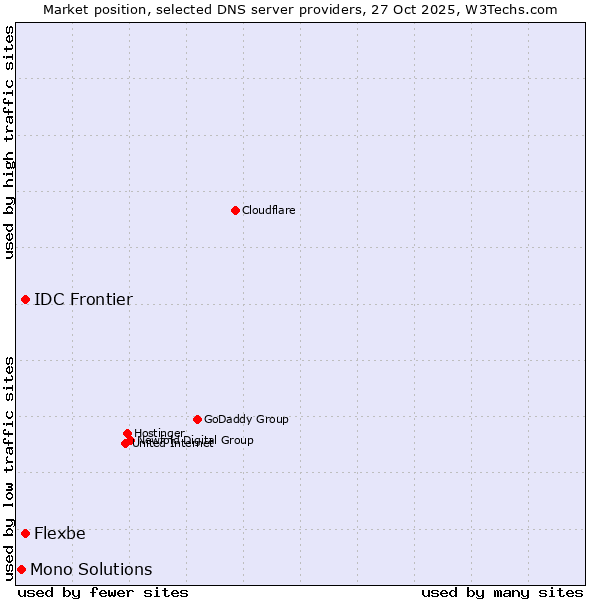 Market position of Flexbe vs. IDC Frontier vs. Mono Solutions