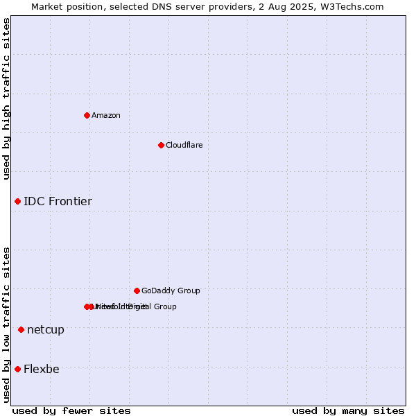 Market position of netcup vs. IDC Frontier vs. Flexbe