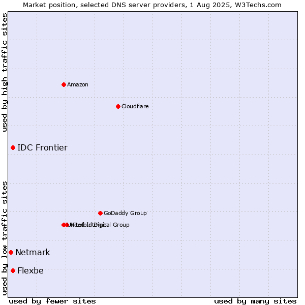 Market position of IDC Frontier vs. Flexbe vs. Netmark
