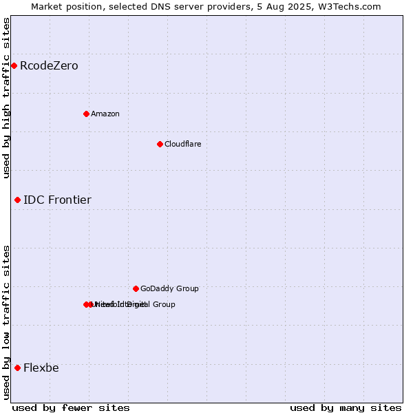 Market position of IDC Frontier vs. Flexbe vs. RcodeZero