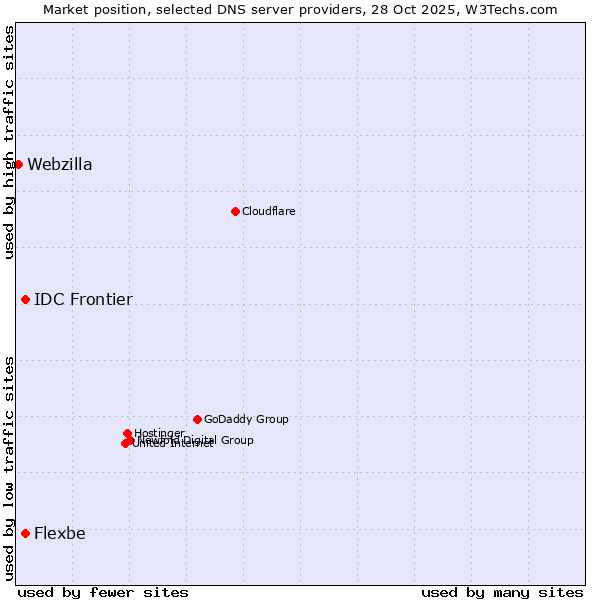 Market position of Flexbe vs. IDC Frontier vs. Webzilla