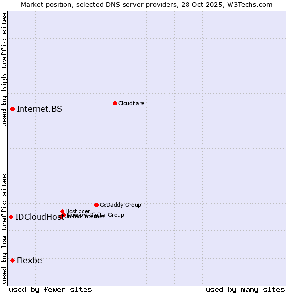Market position of Flexbe vs. Internet.BS vs. IDCloudHost