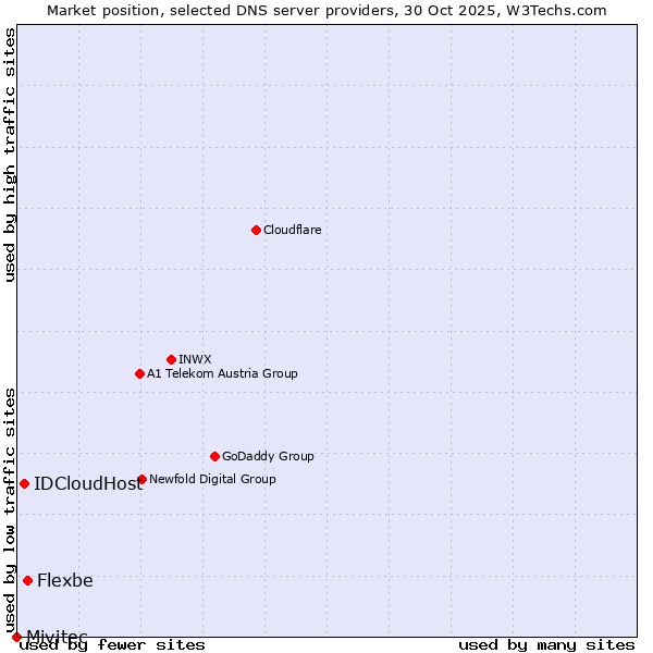 Market position of Flexbe vs. IDCloudHost vs. Mivitec