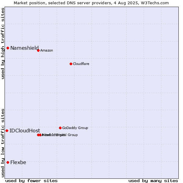 Market position of Nameshield vs. Flexbe vs. IDCloudHost