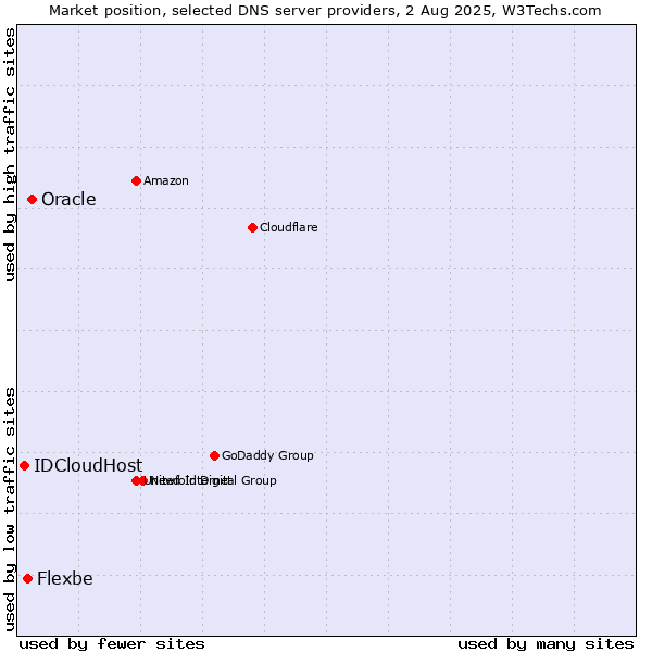 Market position of Oracle vs. Flexbe vs. IDCloudHost