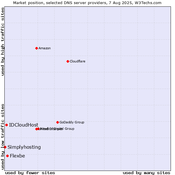 Market position of Flexbe vs. IDCloudHost vs. Simplyhosting