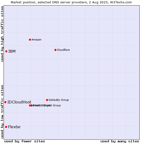 Market position of IBM vs. Flexbe vs. IDCloudHost