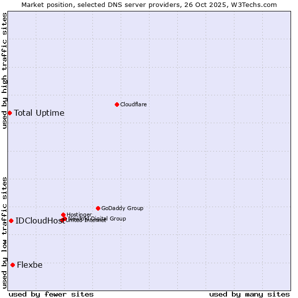 Market position of Flexbe vs. IDCloudHost vs. Total Uptime