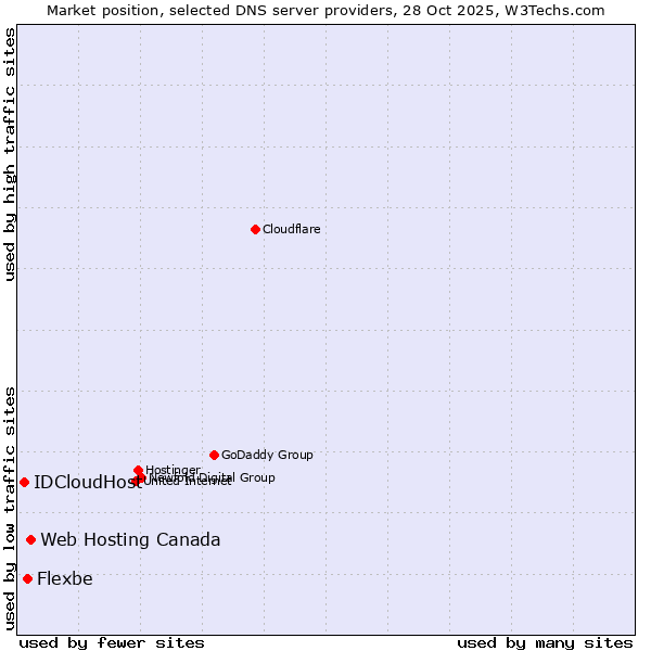 Market position of Web Hosting Canada vs. Flexbe vs. IDCloudHost