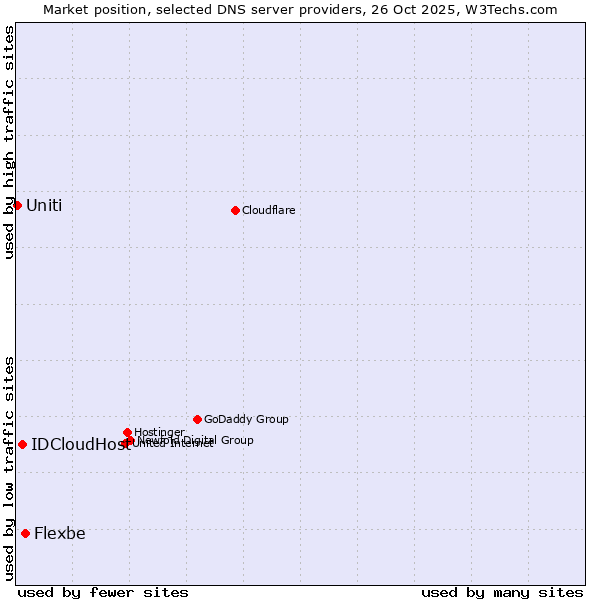 Market position of Flexbe vs. IDCloudHost vs. Uniti