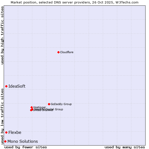 Market position of IdeaSoft vs. Flexbe vs. Mono Solutions