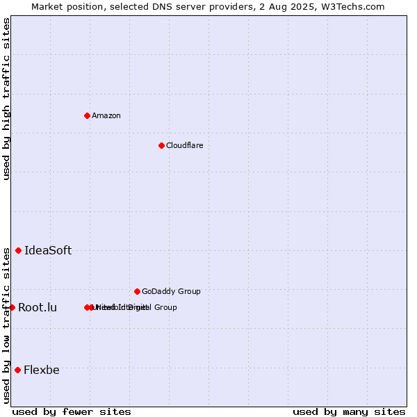 Market position of IdeaSoft vs. Flexbe vs. Root.lu
