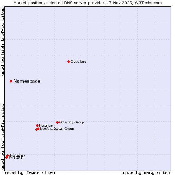 Market position of Namespace vs. Flexbe vs. i-host