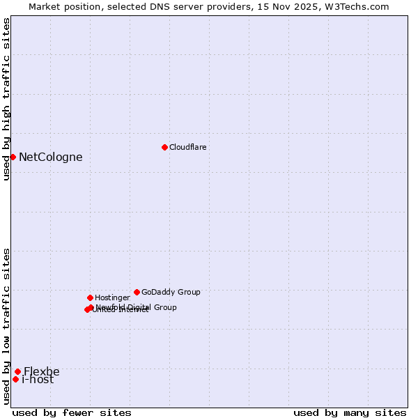 Market position of Flexbe vs. i-host vs. NetCologne
