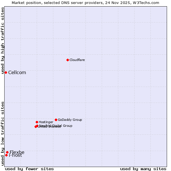 Market position of Flexbe vs. i-host vs. Cellcom
