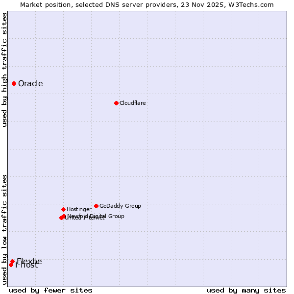 Market position of Oracle vs. Flexbe vs. i-host