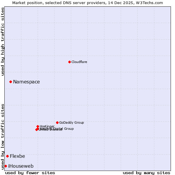 Market position of Namespace vs. Flexbe vs. iHouseweb
