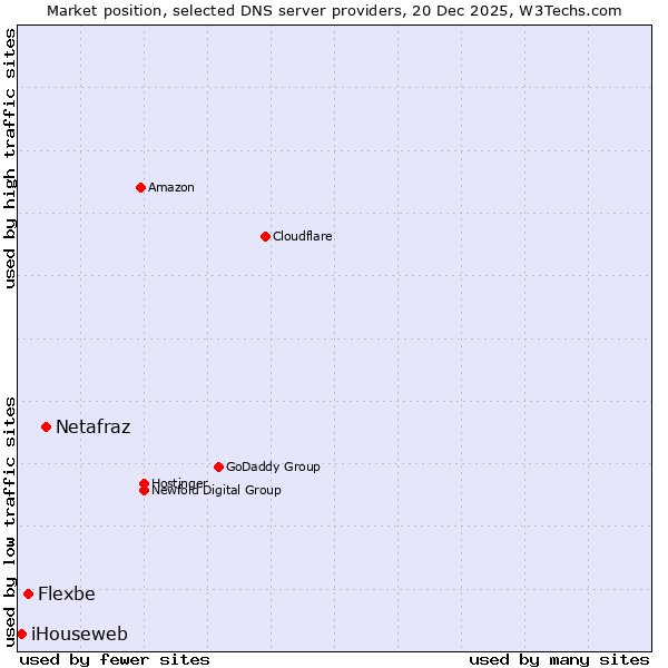 Market position of Netafraz vs. Flexbe vs. iHouseweb