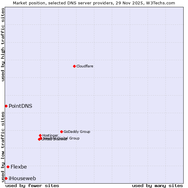 Market position of Flexbe vs. PointDNS vs. iHouseweb