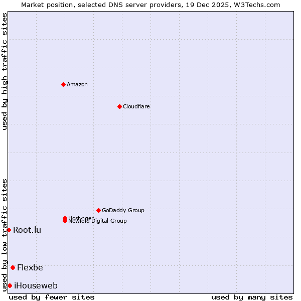 Market position of Flexbe vs. iHouseweb vs. Root.lu
