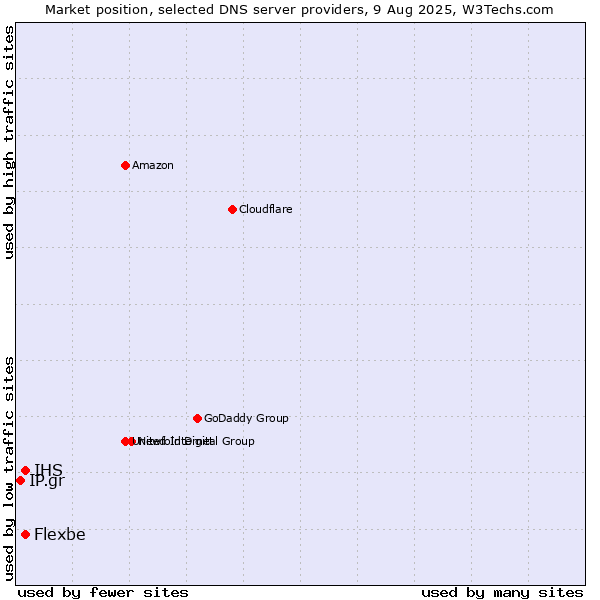 Market position of IHS vs. Flexbe vs. IP.gr