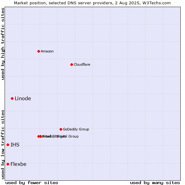 Market position of Linode vs. IHS vs. Flexbe