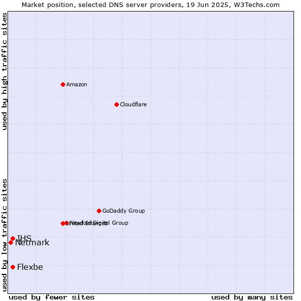 Market position of IHS vs. Flexbe vs. Netmark