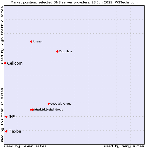 Market position of IHS vs. Flexbe vs. Cellcom