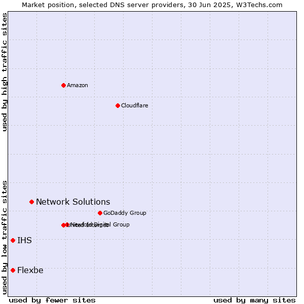 Market position of Network Solutions vs. IHS vs. Flexbe