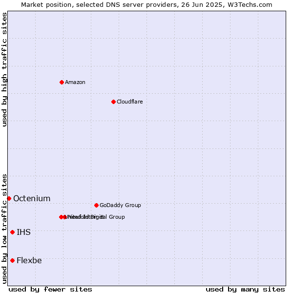 Market position of IHS vs. Flexbe vs. Octenium