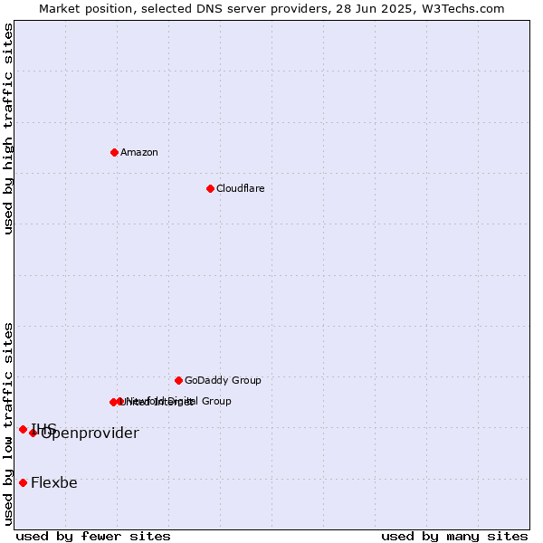 Market position of Openprovider vs. IHS vs. Flexbe
