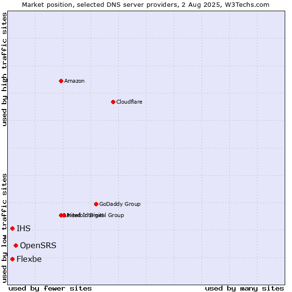 Market position of OpenSRS vs. IHS vs. Flexbe