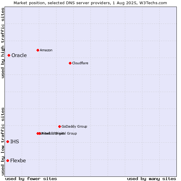 Market position of Oracle vs. IHS vs. Flexbe