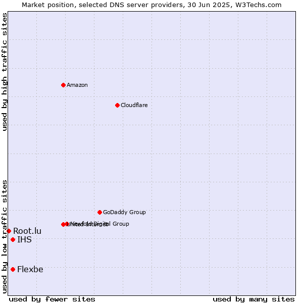 Market position of IHS vs. Flexbe vs. Root.lu