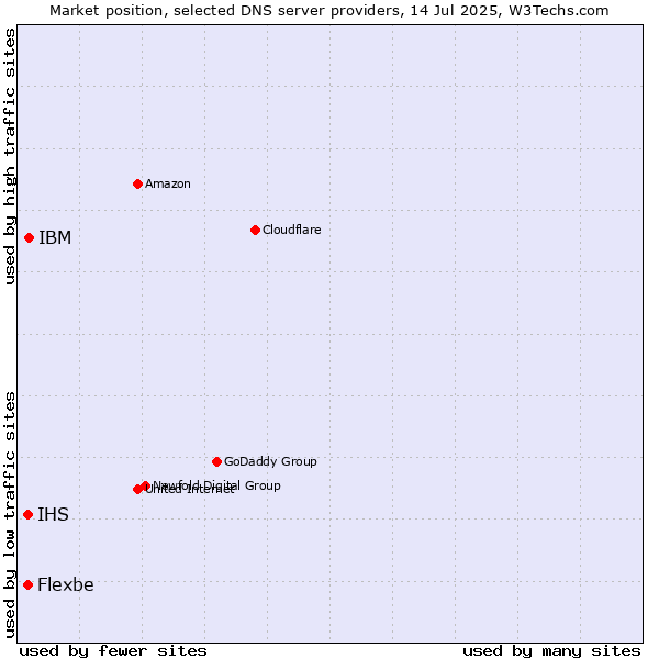 Market position of IBM vs. IHS vs. Flexbe