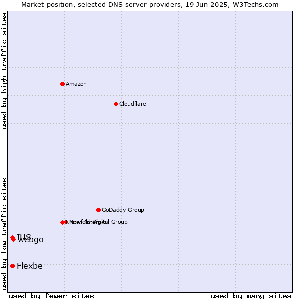 Market position of webgo vs. IHS vs. Flexbe