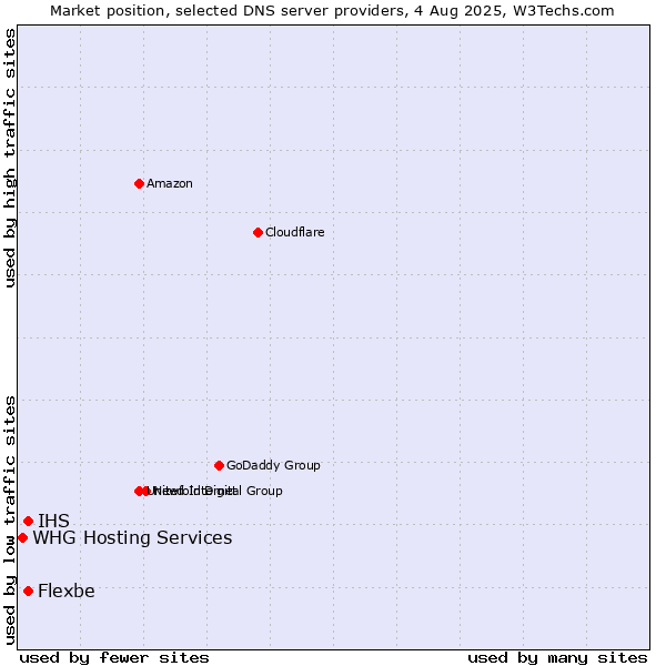 Market position of IHS vs. Flexbe vs. WHG Hosting Services