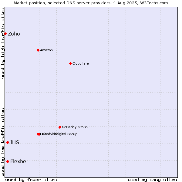 Market position of IHS vs. Flexbe vs. Zoho