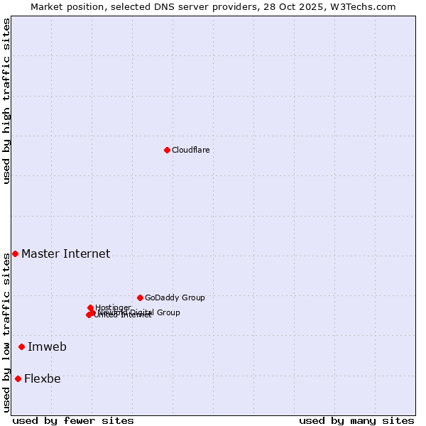 Market position of Imweb vs. Flexbe vs. Master Internet