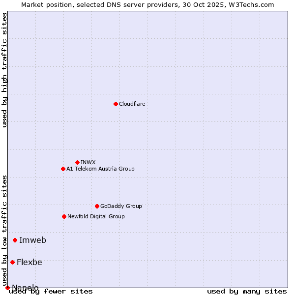 Market position of Imweb vs. Flexbe vs. Nanelo
